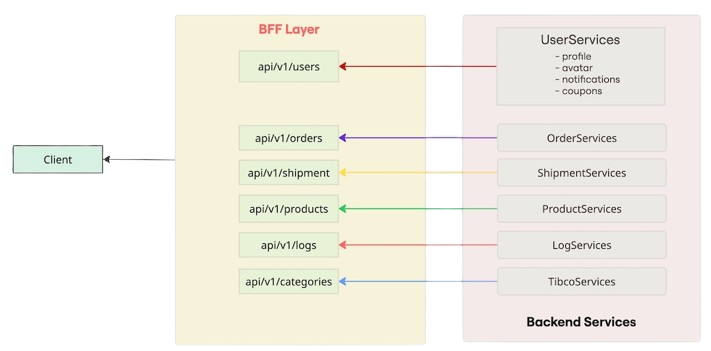BFF Layer Architecture Diagram