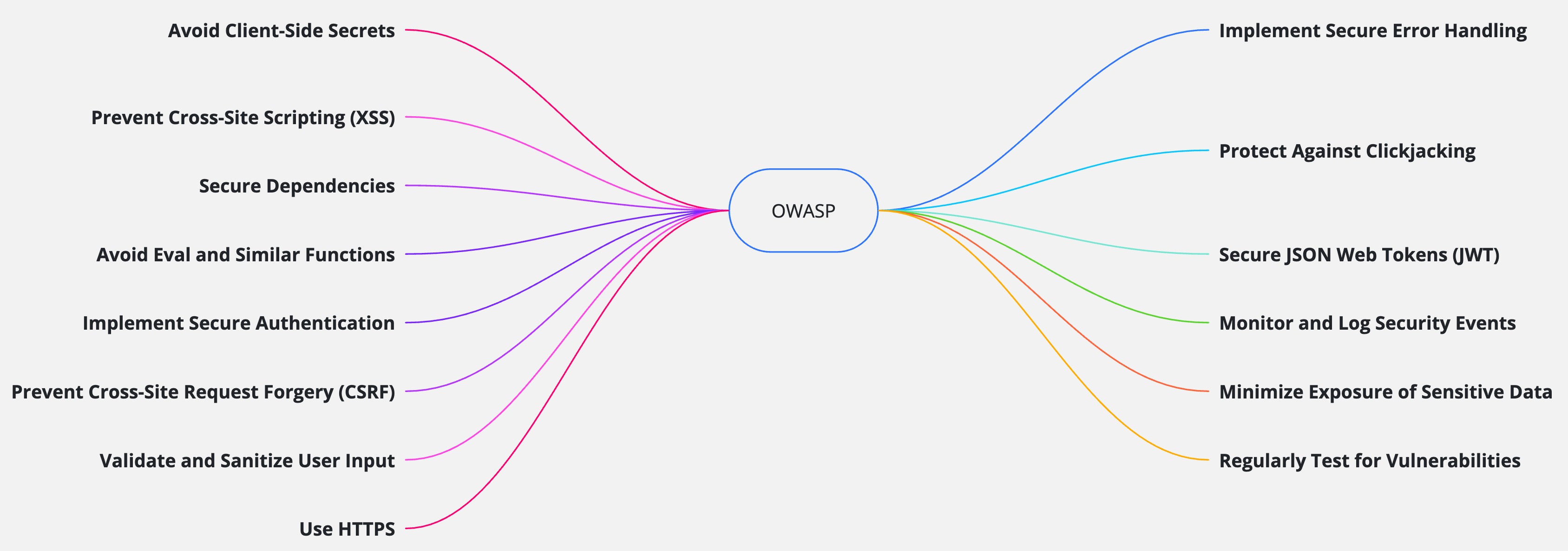OWASP JavaScript security illustration showing secure code practices and vulnerability prevention